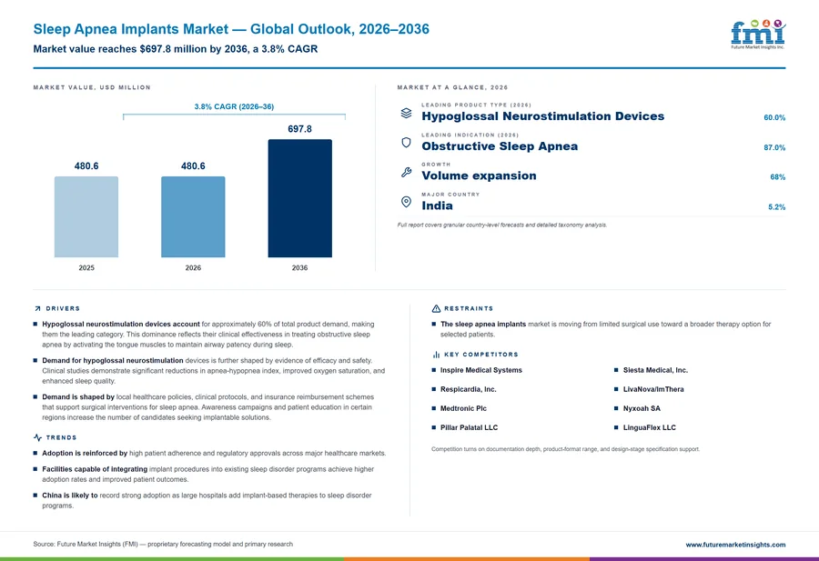 Sleep Apnea Implants Market Sleep Apnea Implants Market