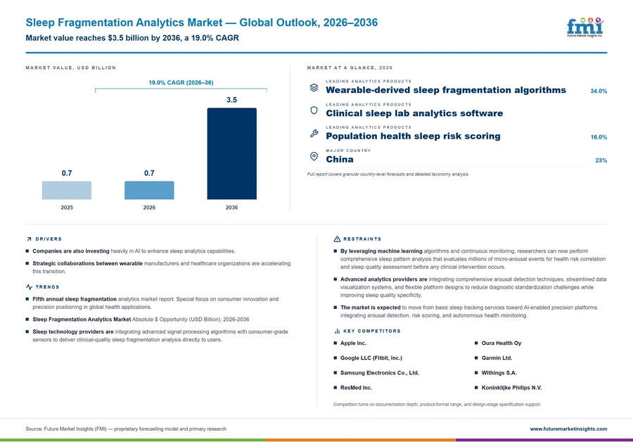 Sleep Fragmentation Analytics Market Sleep Fragmentation Analytics Market