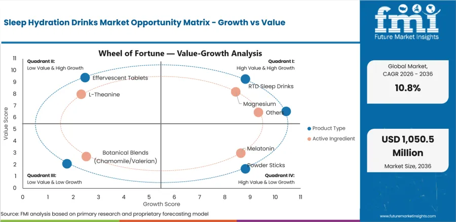Sleep Hydration Drinks Market Opportunity Matrix Growth Vs Value