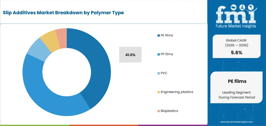 Slip Additives Market Analysis By Polymer Type