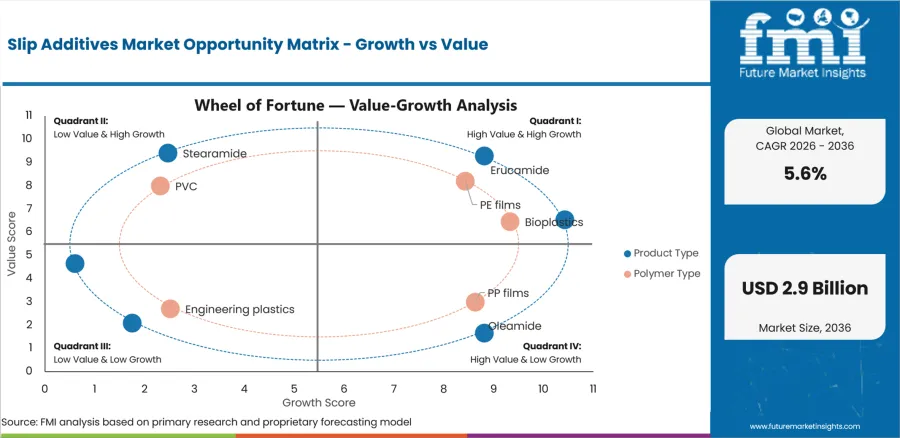 Slip Additives Market Opportunity Matrix Growth Vs Value