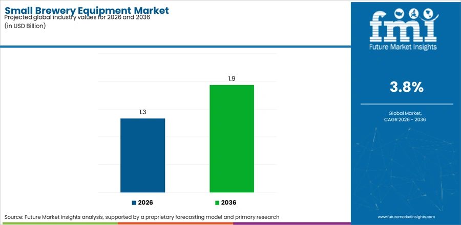 Small Brewery Equipment Market Industry Value Analysis