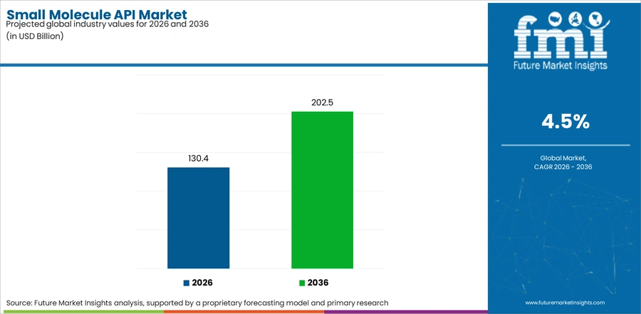 Small Molecule Api Market Industry Value Analysis