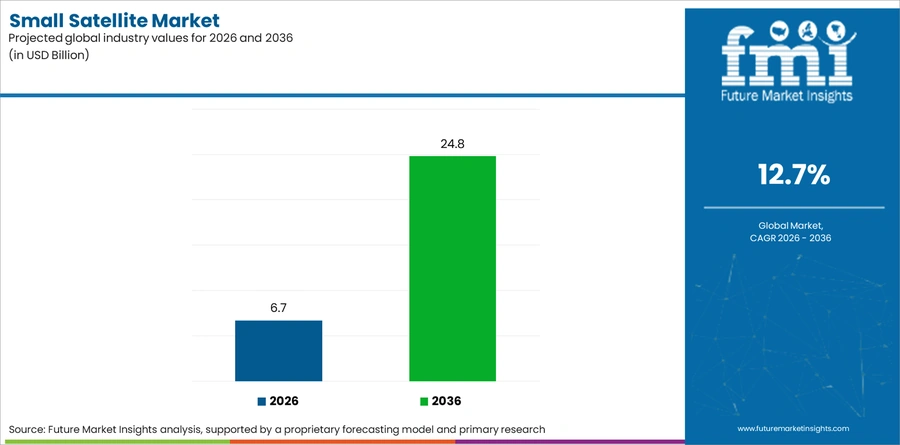 Small Satellite Market Industry Value Analysis