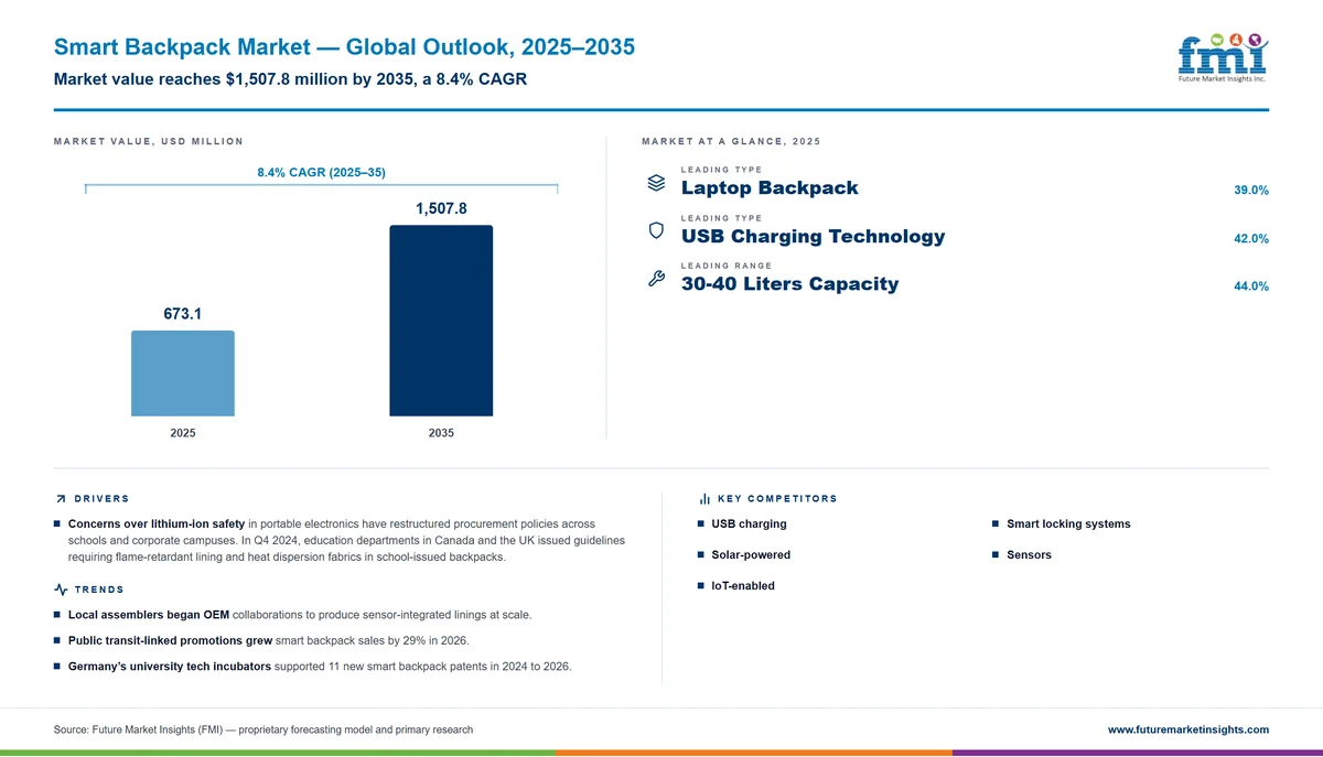 Smart Backpack Market Smart Backpack Market
