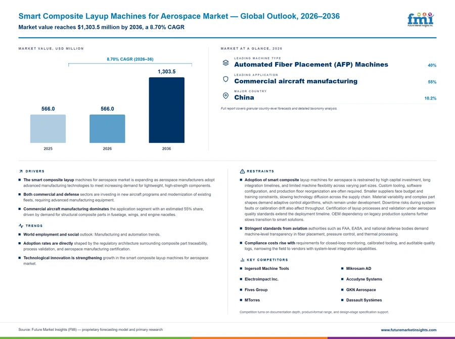 Smart Composite Layup Machines For Aerospace Market Smart Composite Layup Machines For Aerospace Market