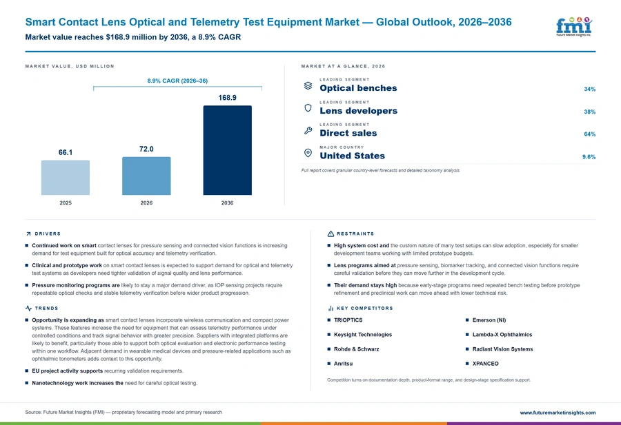 Smart Contact Lens Optical And Telemetry Test Equipment Market Smart Contact Lens Optical And Telemetry Test Equipment Market