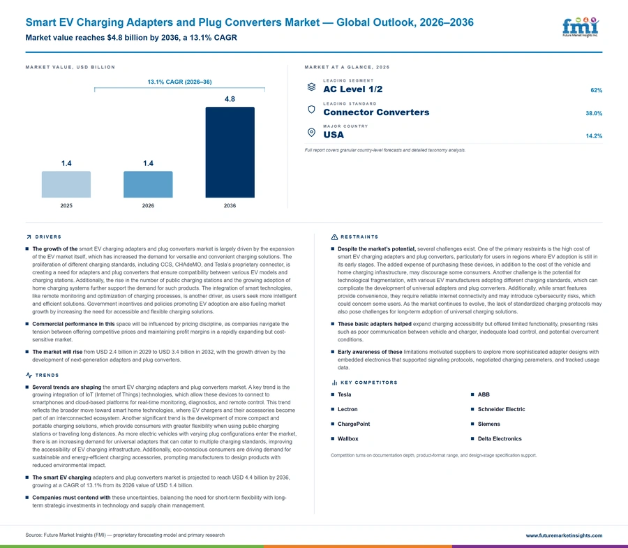 Smart Ev Charging Adapters And Plug Converters Market