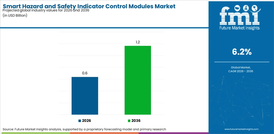 Smart Hazard And Safety Indicator Control Modules Market Industry Value Analysis
