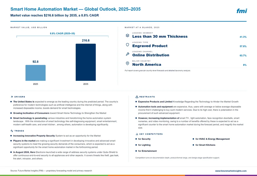 Smart Home Automation Market