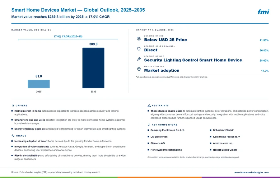Smart Home Devices Market