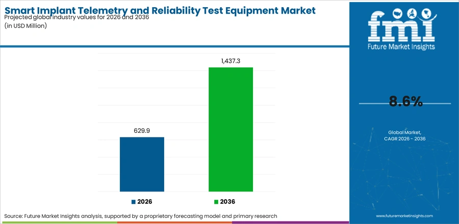 Smart Implant Telemetry And Reliability Test Equipment Market Industry Value Analysis