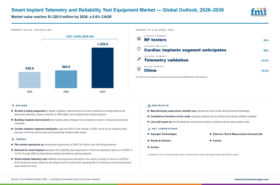 Smart Implant Telemetry And Reliability Test Equipment Market Smart Implant Telemetry And Reliability Test Equipment Market