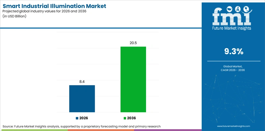 Smart Industrial Illumination Market Industry Value Analysis