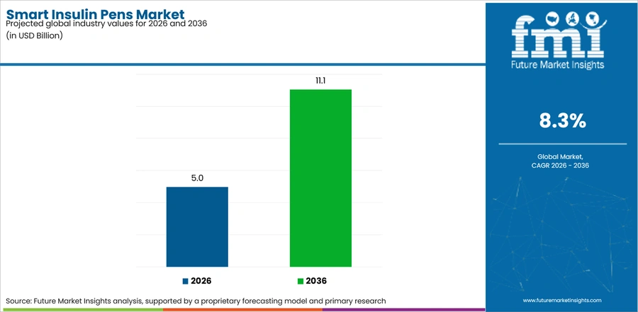 Smart Insulin Pens Market Industry Value Analysis