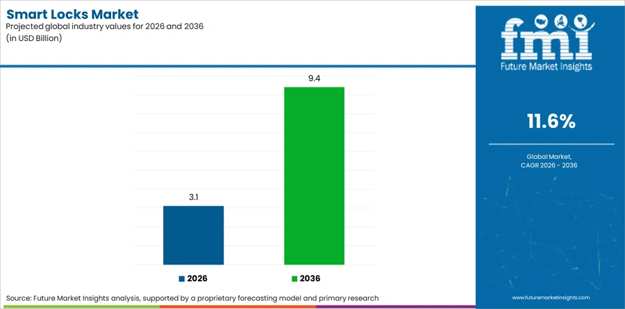 Smart Locks Market Industry Value Analysis