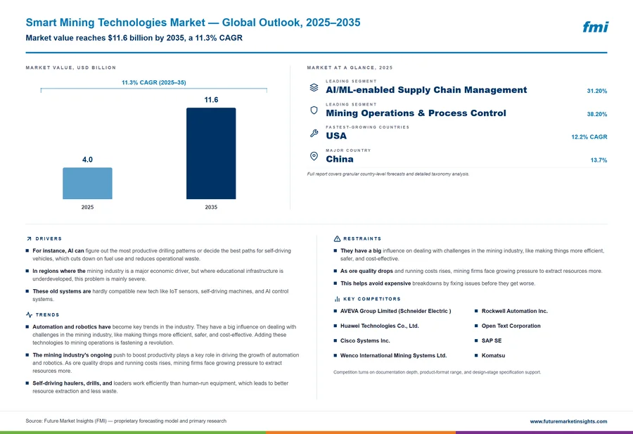 Smart Mining Technologies Market