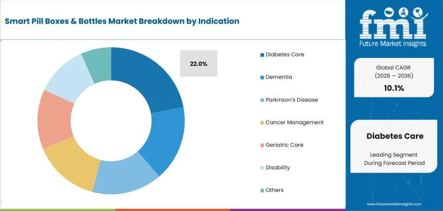Smart Pill Boxes & Bottles Market Analysis By Indication