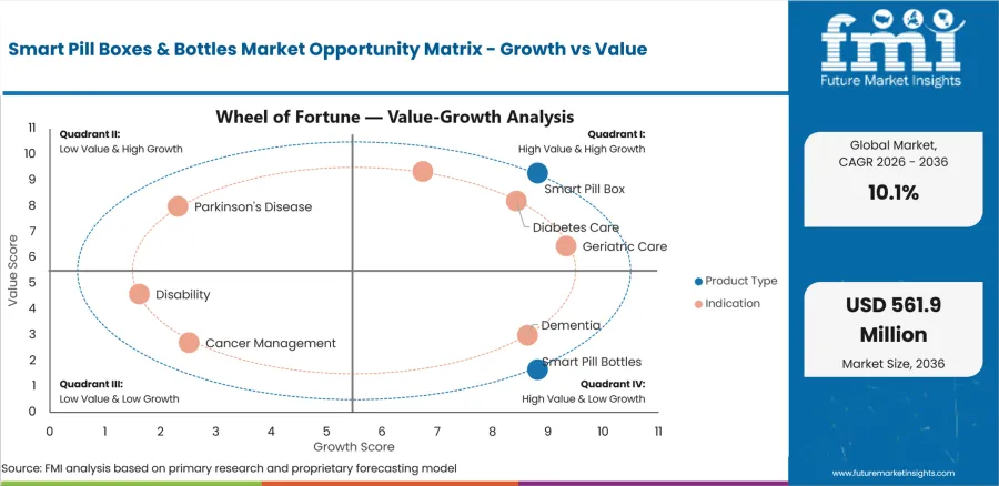 Smart Pill Boxes & Bottles Market Opportunity Matrix Growth Vs Value