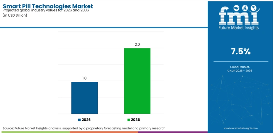 Smart Pill Technologies Market Industry Value Analysis