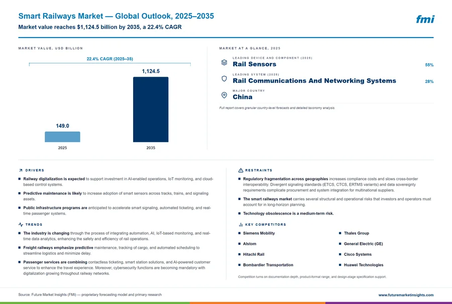 Smart Railways Market