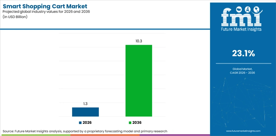 Smart Shopping Cart Market Industry Value Analysis
