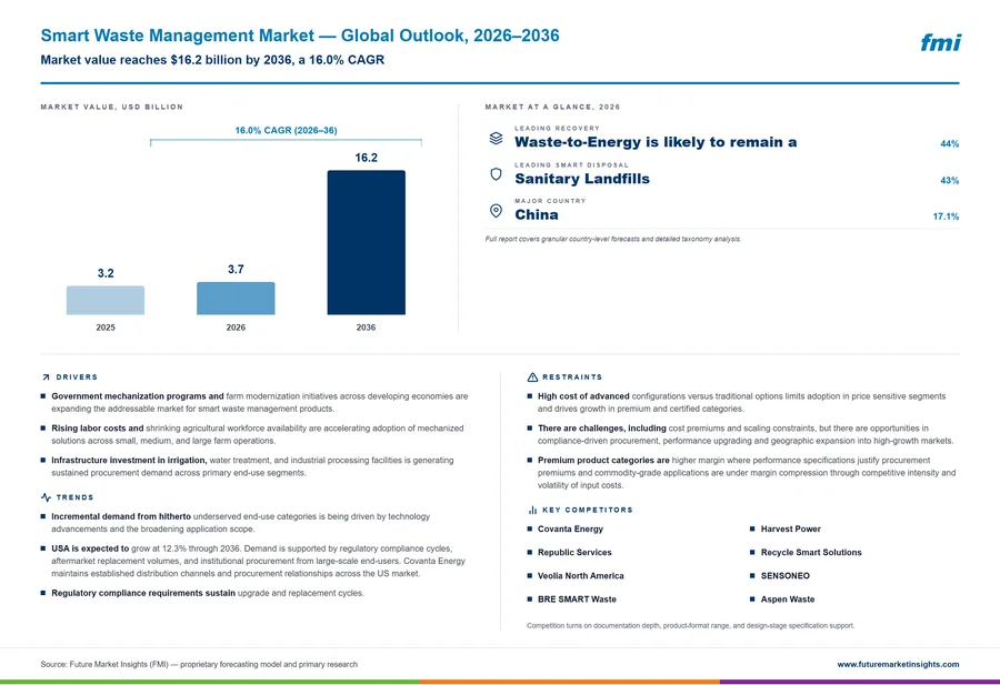 Smart Waste Management Market