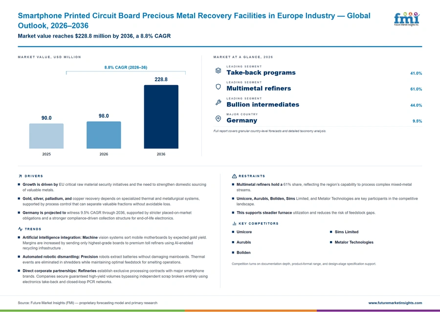Smartphone Printed Circuit Board Precious Metal Recovery Facilities In Europe Industry
