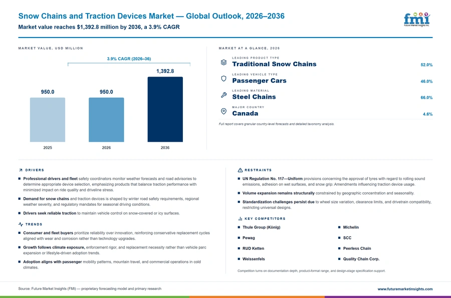 Snow Chains And Traction Devices Market Snow Chains And Traction Devices Market