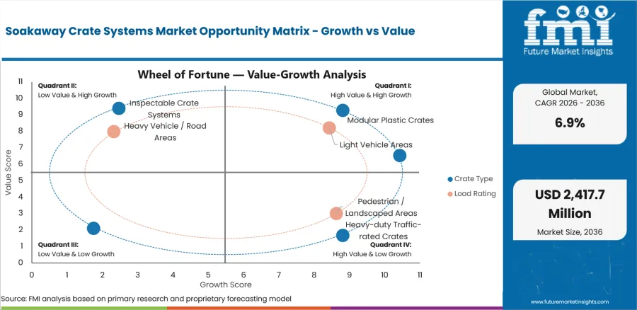 Soakaway Crate Systems Market Opportunity Matrix Growth Vs Value