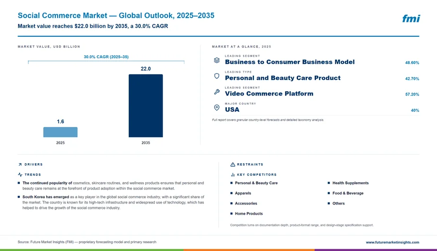 Social Commerce Market