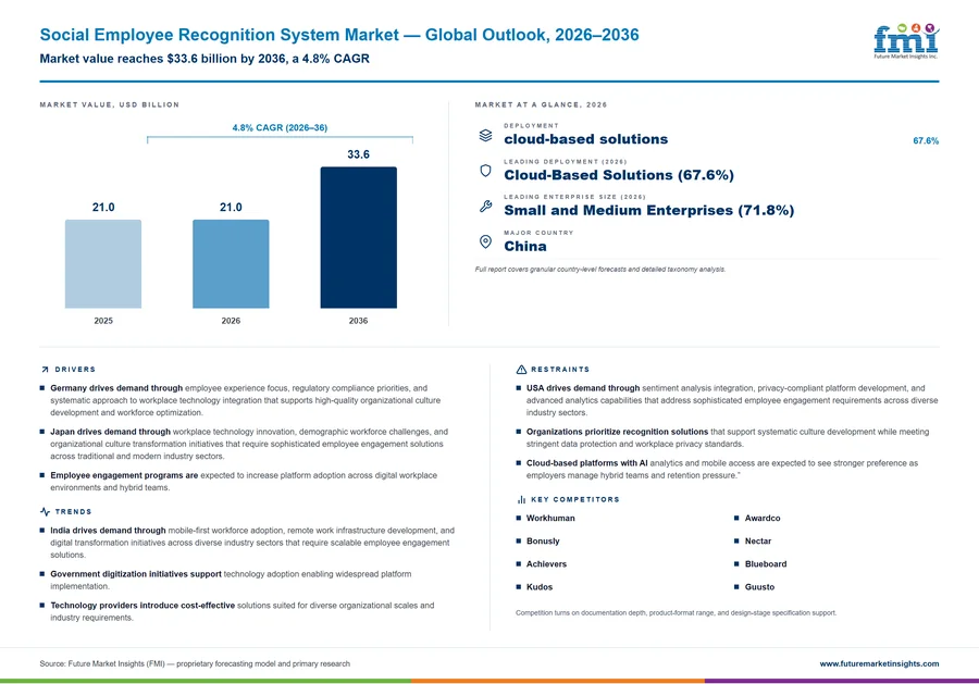 Social Employee Recognition System Market