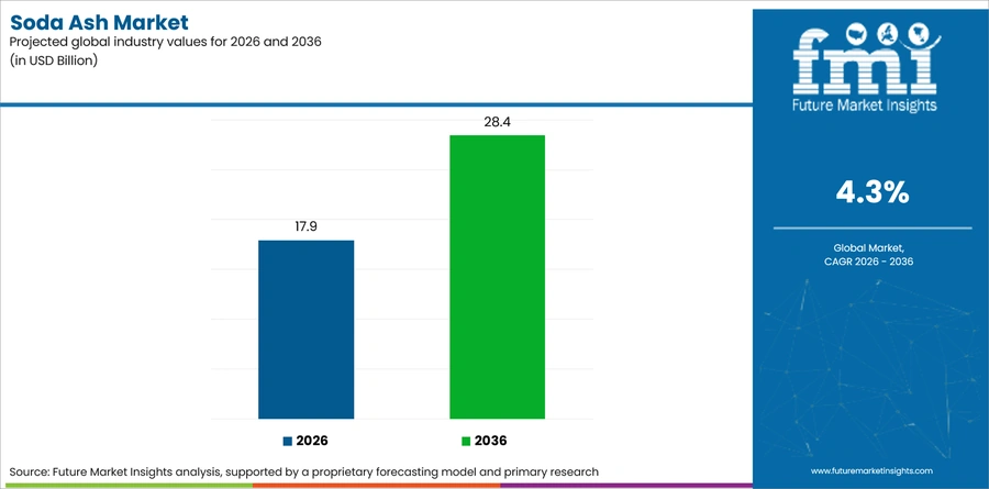 Soda Ash Market Industry Value Analysis
