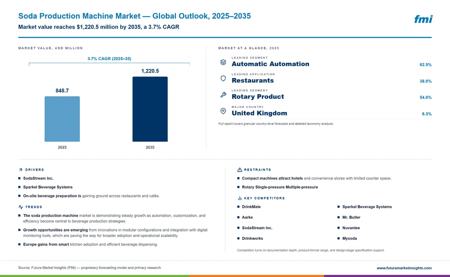 Soda Production Machine Market