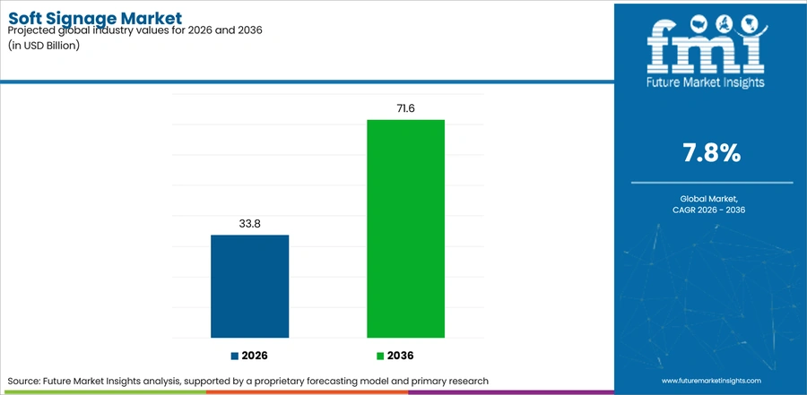 Soft Signage Market Industry Value Analysis