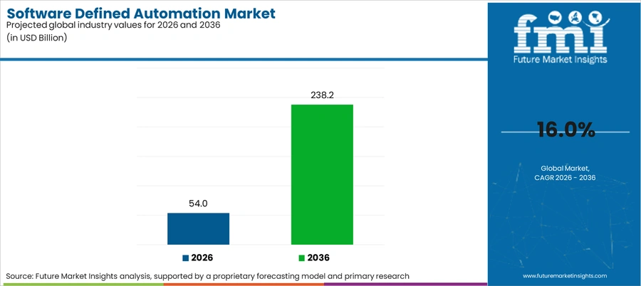 Software Defined Automation Market Industry Value Analysis