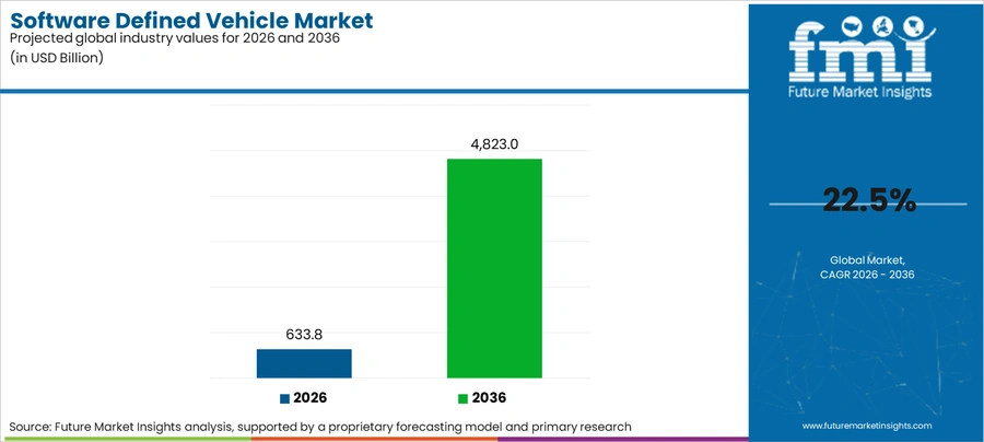 Software Defined Vehicle Market Industry Value Analysis