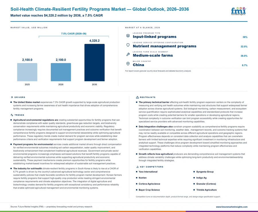 Soil Health Climate Resilient Fertility Programs Market Soil Health Climate Resilient Fertility Programs Market