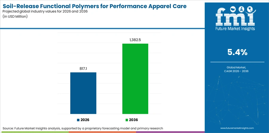 Soil Release Functional Polymers For Performance Apparel Care Market Industry Value Analysis