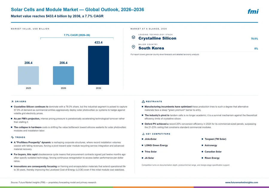 Solar Cells and Module Market