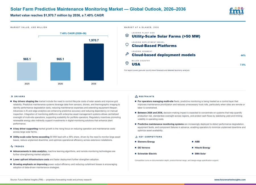 Solar Farm Predictive Maintenance Monitoring Market Solar Farm Predictive Maintenance Monitoring Market