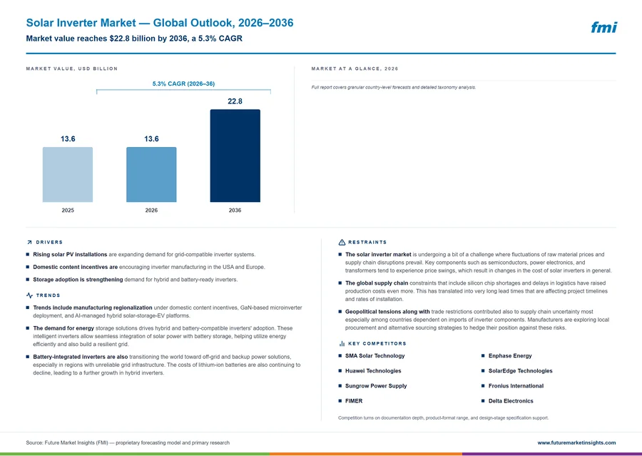 Solar Inverter Market