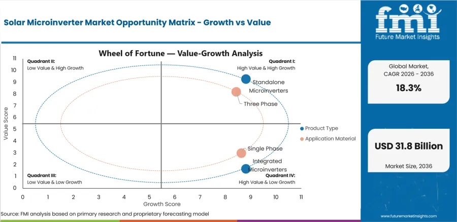 Solar Microinverter Market Opportunity Matrix Growth Vs Value