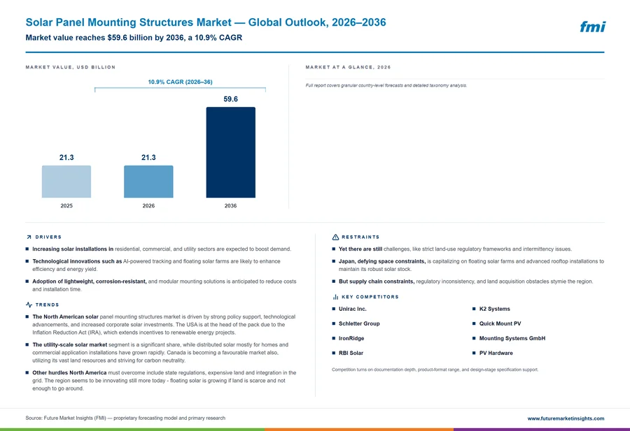 Solar Panel Mounting Structures Market