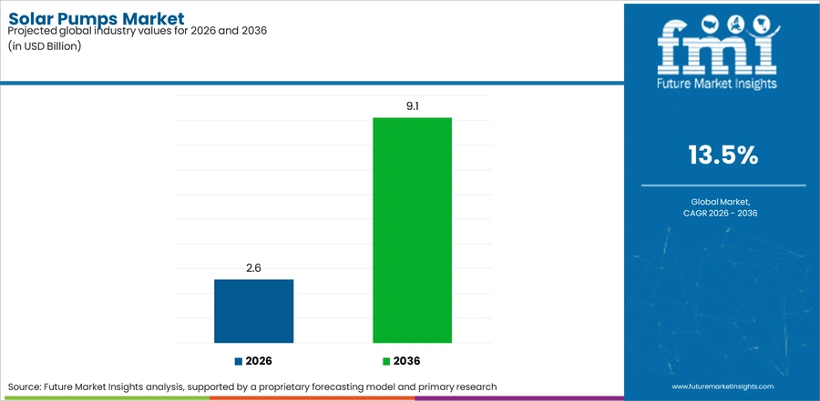 Solar Pumps Market Industry Value Analysis