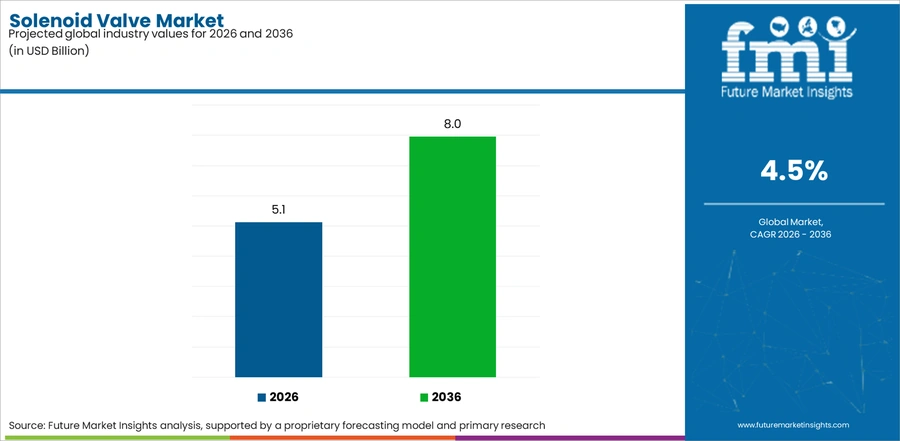 Solenoid Valve Market Industry Value Analysis