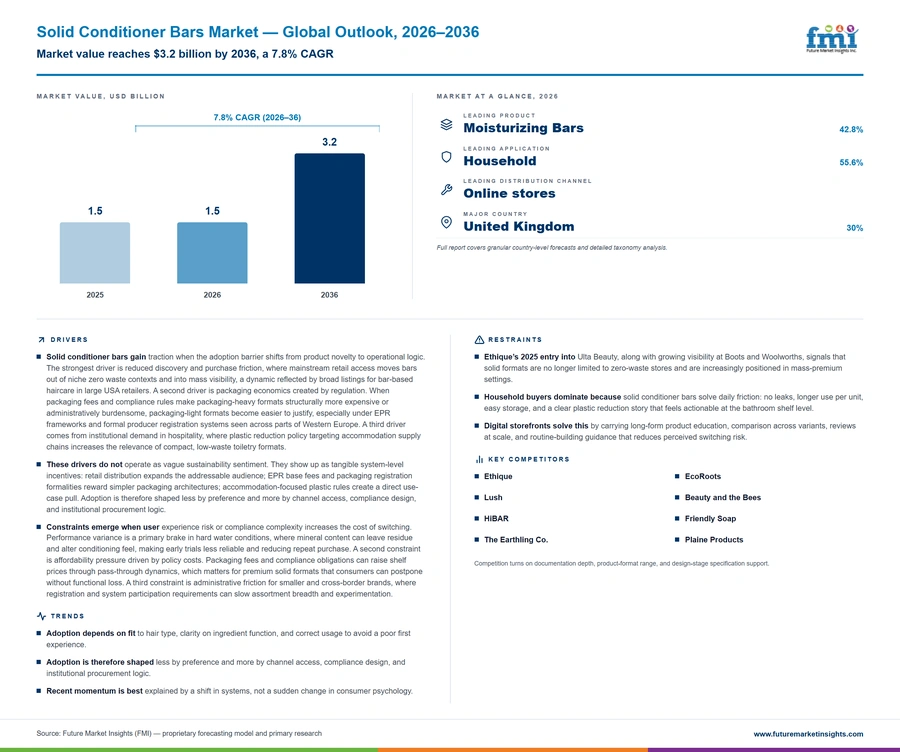 Solid Conditioner Bars Market Solid Conditioner Bars Market