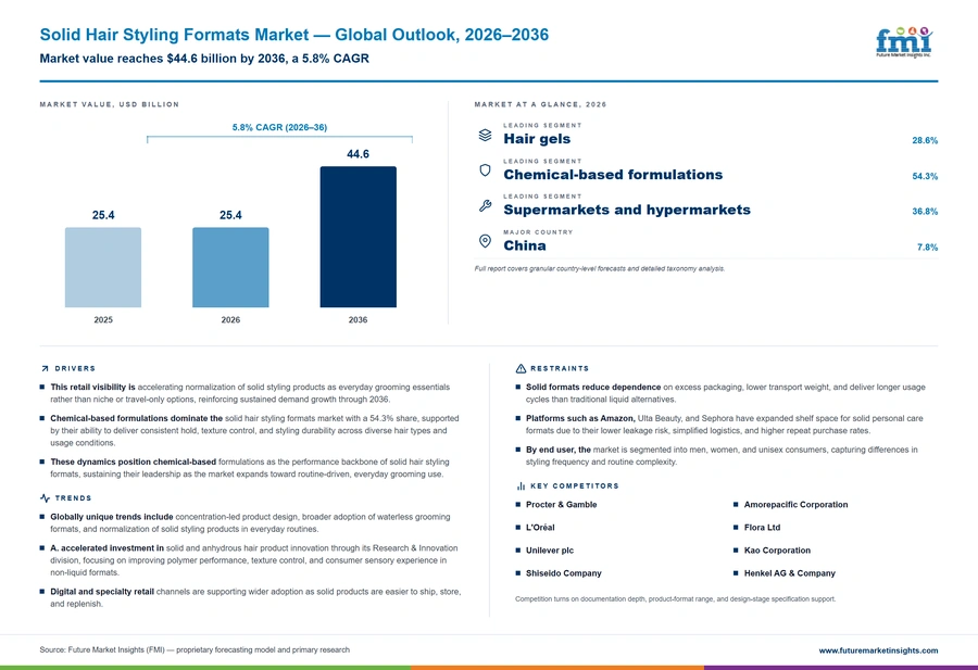 Solid Hair Styling Formats Market