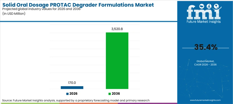 Solid Oral Dosage Protac Degrader Formulations Market Industry Value Analysis