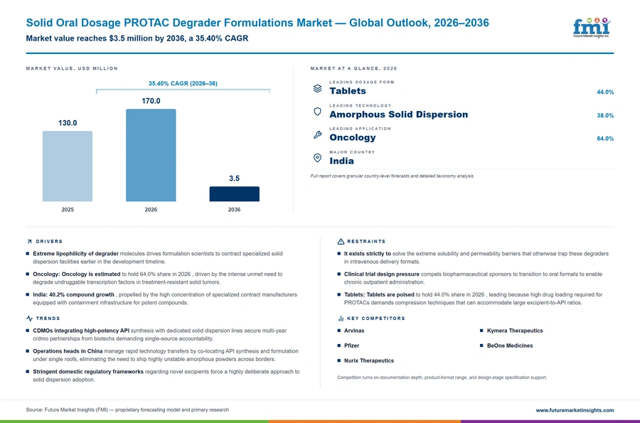 Solid Oral Dosage Protac Degrader Formulations Market